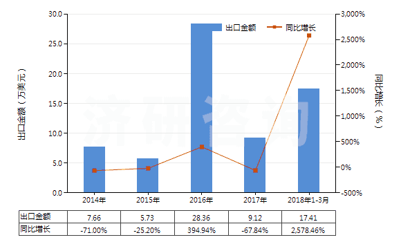 2014-2018年3月中國(guó)其他含甲烷、乙烷或丙烷的鹵化衍生物的混合物(HS38247900)出口總額及增速統(tǒng)計(jì)